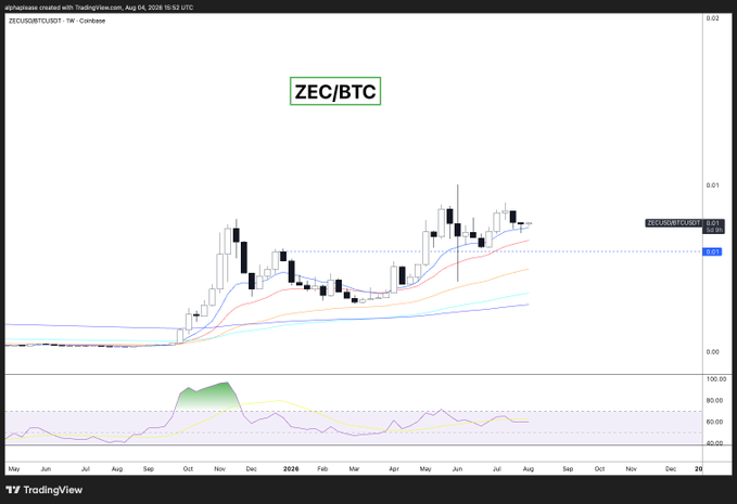A TradingView weekly candlestick chart of ZECUSD/BTCUSDT shows Zcash in BTC terms holding above its rising moving averages since late 2024, supporting the post's claim that ZEC remains in a bull market against Bitcoin and continues to build a strong narrative around privacy.