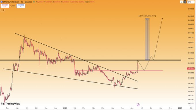 A TradingView chart of Ethereum/Bitcoin (ETH/BTC) on Binance displays a descending wedge pattern with horizontal resistance near 0.03500, highlighting a projected breakout target of 0.0172 (88.06%) that aligns with the post's anticipation of an altcoin breakout triggering broader market uptrends.