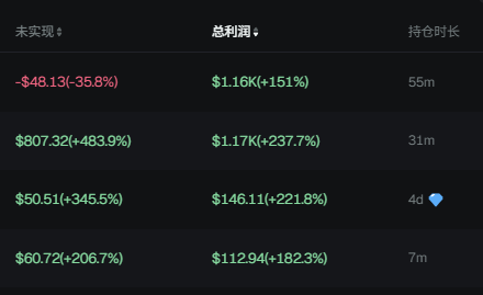 A Robinhood trading dashboard shows multiple open positions with strong gains, including total profits of $1.16K (+151%), $1.17K (+237.7%), $146.11 (+221.8%), and $112.94 (+182.3%), though one position is down -$48.13 (-35.8%). The robust green profit numbers across most holdings align with the poster's enthusiastic endorsement of Robinhood, suggesting a successful trading experience.