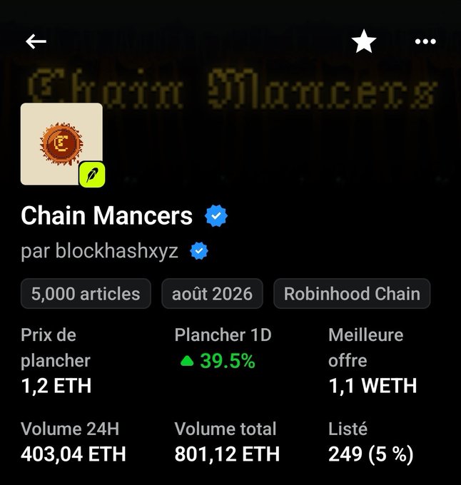 NFT collection details page for 'Chain Mancers' by blockhashxyz with 5,000 articles on Robinhood Chain, showing floor price 1.2 ETH, 24H volume 403.04 ETH, and 39.5% 1D floor increase.