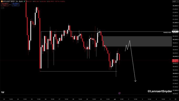 A BTC/USDT candlestick chart on the 2-hour timeframe shows price action sweeping below the $58,000 support level, with an arrow indicating an anticipated downward move toward lower targets around $57,000, aligning with the post's observation of weak buyer response at the $58K low.