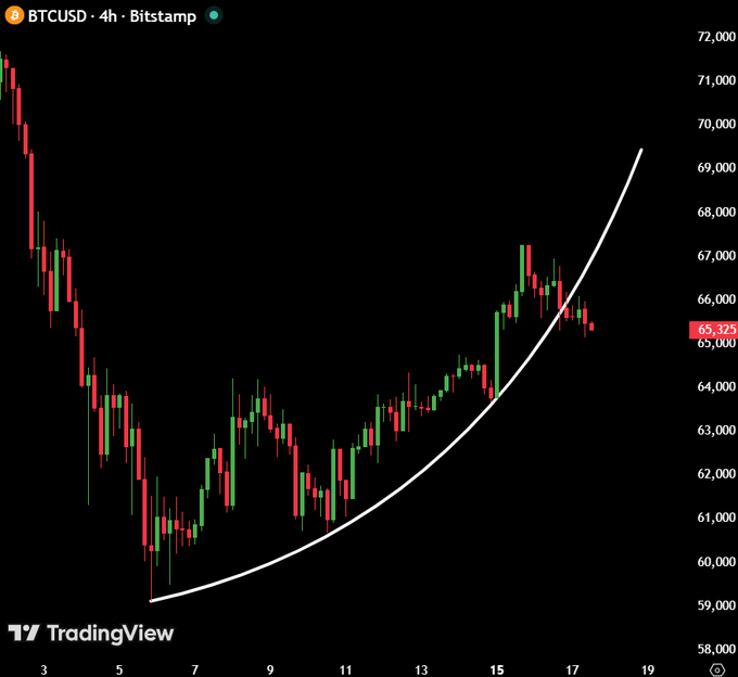 The image shows a graph of Bitcoin's price movement over time during a trading session at 17:00 (5 PM). The graph displays an upward trend, indicating that Bitcoin prices have been increasing. However, the current trend curve is sloping downwards with its peak located on the right side and a trough positioned near the bottom left corner. This downward shift in the price movement could be an indication of a bearish market sentiment or a potential decline in Bitcoin's value. The post provides some insights into this situation but does not offer any specific advice for investors based on current conditions, as it is more focused on broader market trends and sentiments rather than individual market data.