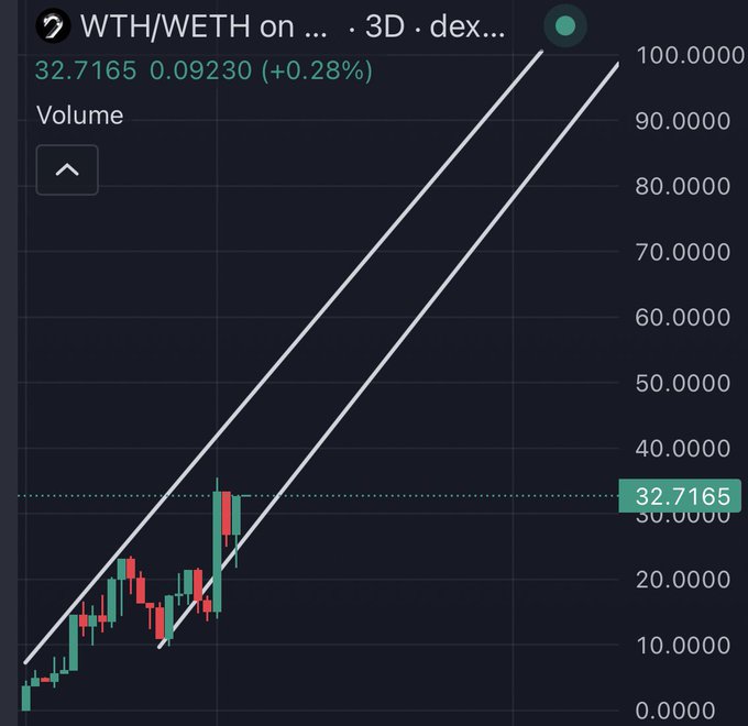 A cryptocurrency chart displays 'WTH/WETH' at 32.7165 with a 0.28% increase, featuring candlestick patterns and two upward-trending diagonal channels.