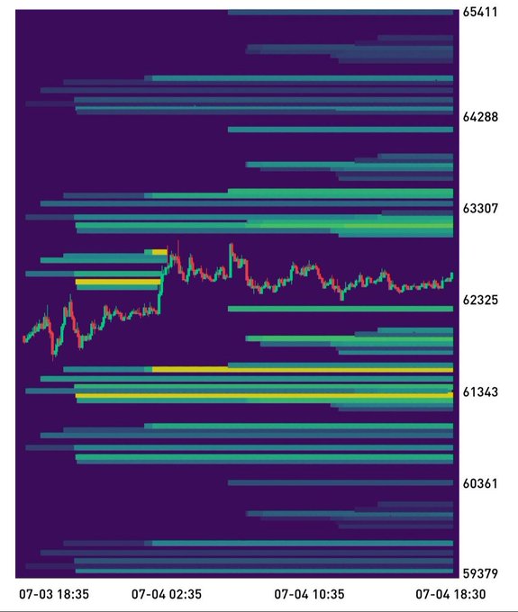 The image shows a Bitcoin (BTC) order book heatmap with a price scale ranging from $59,379 to $65,411, overlaid with a candlestick chart tracking BTC's price movement from July 3 to July 4. A prominent bright yellow-green liquidity cluster is concentrated around the $61,343 level, visually highlighting the significant resting orders at that price zone and supporting the post's claim of a likely retracement to this liquidity pool.