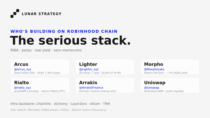 A digital graphic from Lunar Strategy titled 'WHO'S BUILDING ON ROBINHOOD CHAIN - The serious stack' listing projects including Arcus, Lighter, Morpho, Rialto, Arrakis, and Uniswap.