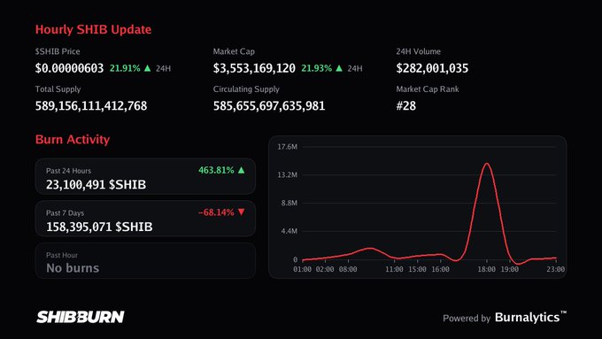 A ShibBurn dashboard displays an 'Hourly SHIB Update' with the SHIB Price up 21.91% to $0.00000603, along with burn activity statistics showing a massive spike in the chart.