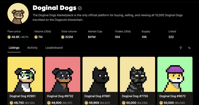 The image shows the Doginal Dogs Marketplace on the Dogecoin blockchain, displaying a floor price of 48.8K (+30.7%) with 222 listed out of 10K supply, currently featuring five pixel-art dogs including #2951, #9732, #7681, #7755, and #9072 priced between 48,750-50,000 Dogecoin. The image directly supports the post's celebration of an all-time high (ATH) and the prediction of sub-200 listings soon, as the marketplace shows just 222 listed items with rising floor prices.