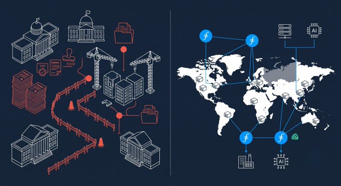 The image contrasts a complex web of bureaucratic red tape, government buildings, and construction obstacles on the left with a streamlined global Filecoin network connected by nodes and AI on the right. Visible elements include a world map, "AI" chips, file folders, and servers, illustrating how Filecoin bypasses the slow EU data center permit process (18 months standard, 12 months in acceleration zones under CADA by 2030) by operating through a decentralized global network rather than physical infrastructure requiring approval.
