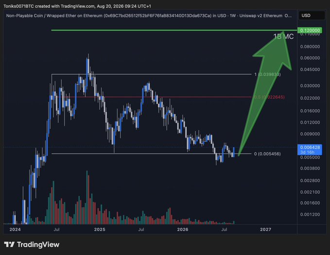 TradingView weekly chart of a Non-Playable Coin / Wrapped Ether on Ethereum (0x69C7bd2651f252bf6F6FfaB8834140D13Dda673Ca) in USD, showing a candlestick pattern with Fibonacci levels and a large green arrow pointing up to a target of 15 MC at 0.120000.