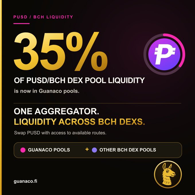 A promotional graphic for guanaco.fi shows that '35% of PUSD/BCH DEX pool liquidity' is now in Guanaco pools, featuring logos for PUSD and a llama.