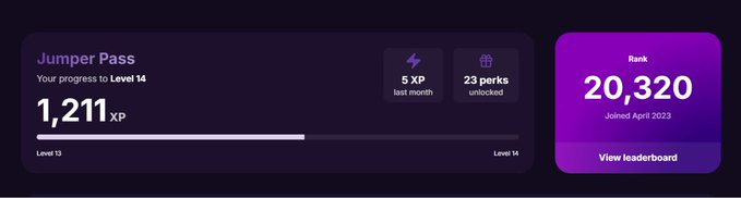 The image shows a Jumper Pass dashboard displaying the user's progress toward Level 14 with 1,211 XP earned (between Level 13 and Level 14), along with stats of 5 XP gained last month and 23 perks unlocked, plus a rank card showing position 20,320 since joining in April 2023—directly illustrating the post's commentary on meaningful long-term progress within the Jumper app.