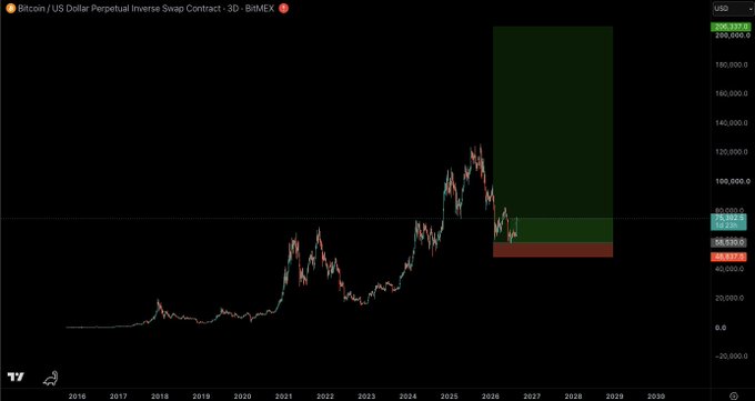 A Bitcoin/US Dollar Perpetual Inverse Swap Contract chart from BitMEX shows BTC's historical price action from 2016 through 2025, reaching approximately $58,590 after peaking near $208,397, with a projected green bullish zone extending toward $200,000 through 2030. The chart visually supports the post's bullish sentiment ("You just needed to bullieve") by highlighting a large green target area suggesting significant future upside potential for $BTC and $ETH.