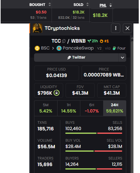 This photo shows various financial information for WBNB. It currently is at $0.04139 in U.S. price. It ahs gained 59.621% in the last 24 hours.