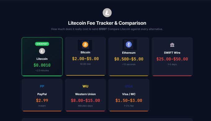 Litecoin Fee Tracker & Comparison chart showing the cost to send $100, with Litecoin marked as the cheapest option at $0.0010 in ~2.5 minutes, compared to Bitcoin ($2.00–$5.00), Ethereum ($0.500–$5.00), SWIFT Wire ($25.00–$50.00), PayPal ($2.99), Western Union ($8.00–$15.00), and Visa/MC ($1.50–$3.00).
