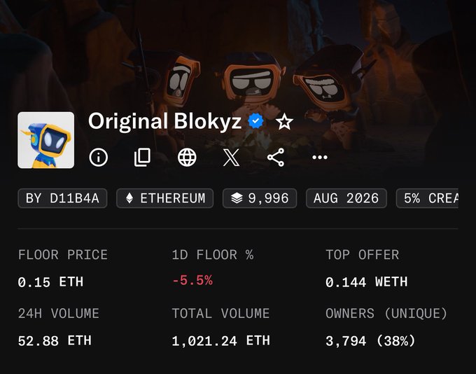 An NFT collection page on OpenSea for 'Original Blokyz' by D11B4A on Ethereum, showing a floor price of 0.15 ETH with 9,996 items and 3,794 unique owners.