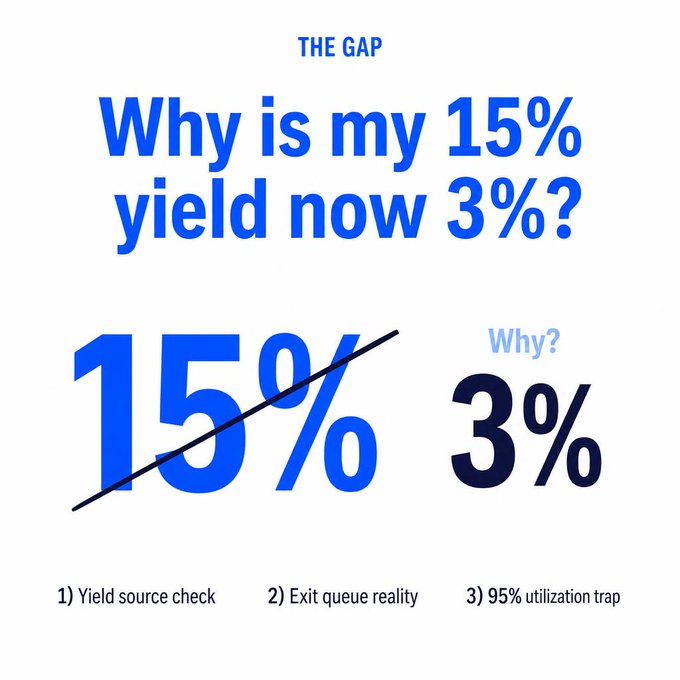Infographic titled 'THE GAP: Why is my 15% yield now 3%?' showing 15% crossed out with 'Why?' pointing to 3%, with three causes listed: 1) Yield source check, 2) Exit queue reality, 3) 95% utilization trap.