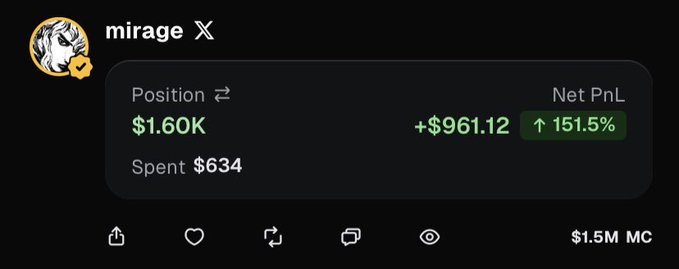 A social media post by 'mirage X' showing a crypto position of $1.60K with a net profit/loss of +$961.12 (151.5%), spent $634, with a $1.5M market cap.
