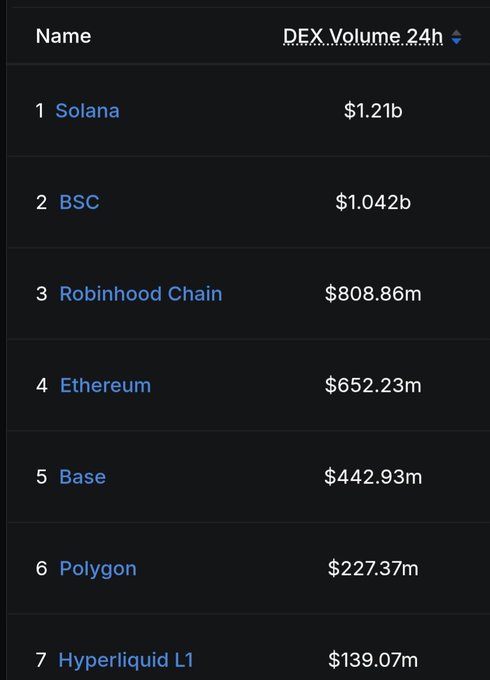 The image shows a DEX Volume 24h ranking, with Solana leading at $1.21b, BSC in second at $1.042b, followed by Robinhood Chain ($808.86m), Ethereum ($652.23m), Base ($442.93m), Polygon ($227.37m), and Hyperliquid L1 ($139.07m). The post "Volume follows builders @BNBCHAIN" highlights that BNB Chain (BSC) ranks as the second-highest blockchain by DEX trading volume, reinforcing the message that strong development activity translates into substantial on-chain liquidity.