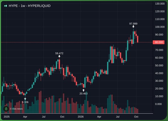 A candlestick chart titled 'HYPE - 1w - HYPERLIQUID' from tree.news displays a 1-year weekly price trend, highlighting highs of 59.472 and 97.999 and a low of 9.306.