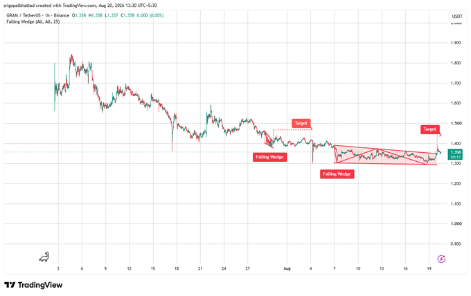 TradingView chart of GRAM/TetherUS (GRAM) on a 1-hour timeframe, highlighting two falling wedge patterns with target levels marked on the right side.