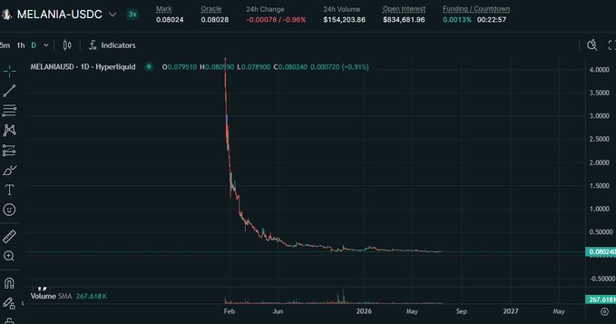 A Hyperliquid trading chart displays MELANIA/USDC on the daily timeframe, showing a dramatic price collapse from its launch spike to current levels around $0.0791 (down 0.91% to 24h change of -0.00078), with 24h volume of $267.6K, illustrating the token's steep decline that prompts the question of whether it has bottomed yet.