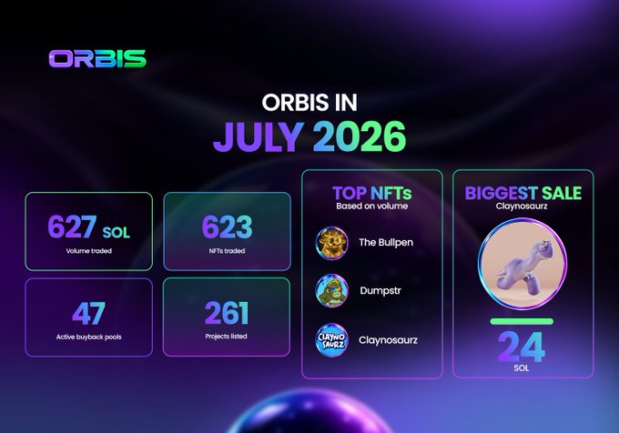 An infographic titled 'ORBIS IN JULY 2026' displays statistics including 627 SOL volume traded, 623 NFTs traded, 47 active buyback pools, 261 projects listed, top NFTs like 'The Bullpen' and 'Dumpstr', and a biggest sale of 'Claynosaurz' for 24 SOL.