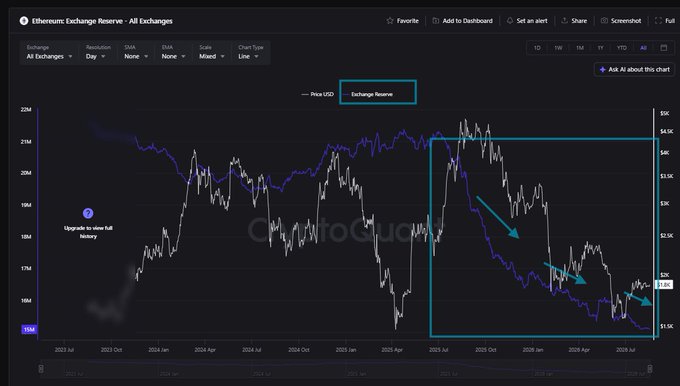 CryptoQuant Ethereum Exchange Reserve chart showing price USD (white line) and Exchange Reserve (purple line) from 2023 to 2026, with cyan arrows indicating downward trends in exchange reserves highlighted in a teal box.