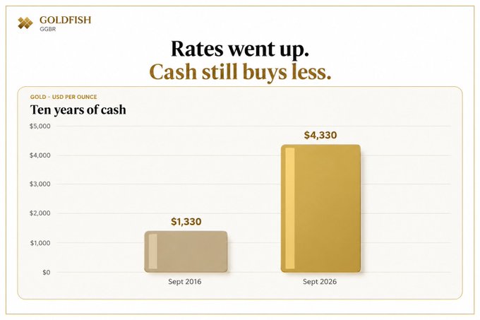 A Goldfish (GDBR) infographic titled 'Rates went up. Cash still buys less.' showing a bar chart of gold in USD per ounce, comparing $1,330 in Sept 2016 to $4,330 in Sept 2026.
