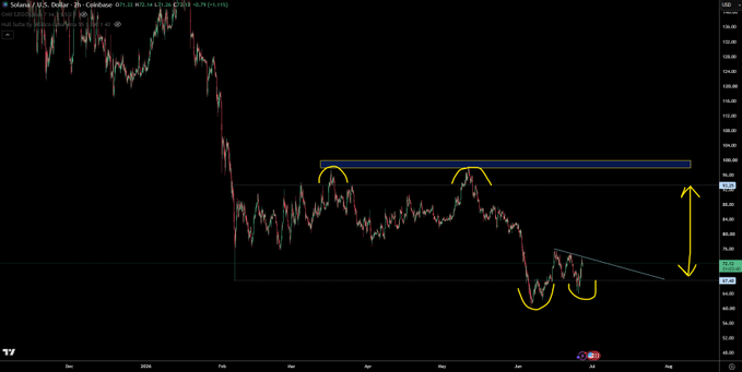 A candlestick chart of Solana (SOL/USD) on Coinbase displays a downtrend from late 2024 through mid-2025, with yellow hand-drawn annotations highlighting double top patterns and a potential short-term bottom forming around the $130-$140 range, suggesting a trading setup. The chart shows price action declining from highs near $260 toward lows in the $130s, with a blue resistance box drawn at the recent swing high area near $165.