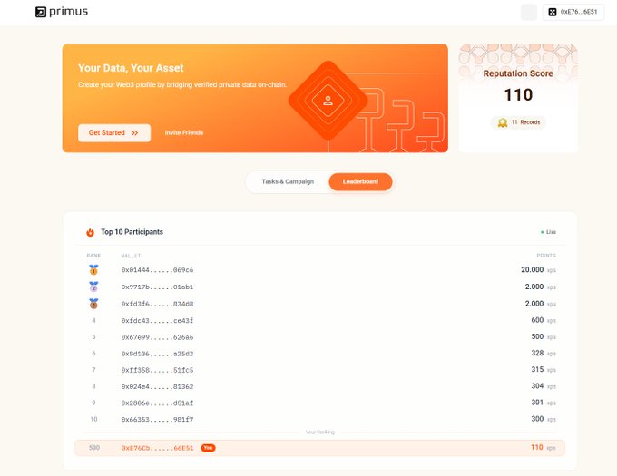 A Primus dashboard shows a “Your Data, Your Asset” campaign banner, a reputation score of 110 from 11 records, and a “Top 10 Participants” leaderboard. It illustrates the accompanying @primus_labs airdrop steps by highlighting wallet tasks, onchain activity verification, and point rankings.