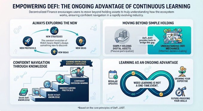 An infographic titled 'Empowering DeFi: The Ongoing Advantage of Continuous Learning' explaining DeFi education concepts including protocols, DeFi.JUST, and an infinity loop illustrating continuous learning.