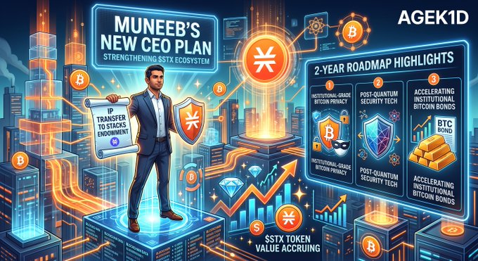 A promotional graphic titled 'MUNEEB'S NEW CEO PLAN: STRENGTHENING $STX ECOSYSTEM' featuring a man holding an 'IP TRANSFER TO STACKS ENDOWMENT' scroll, with a '2-YEAR ROADMAP HIGHLIGHTS' panel listing Institutional-Grade Bitcoin Privacy, Post-Quantum Security Tech, and Accelerating Institutional Bitcoin Bonds, signed 'AGEK1D'.