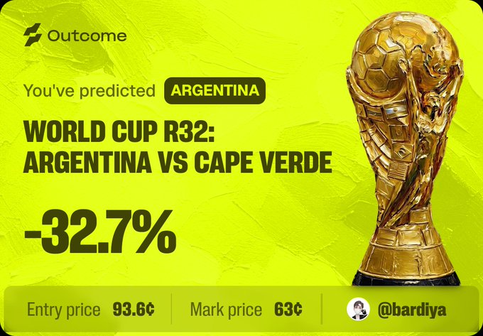 Outcome prediction graphic showing a -32.7% loss on a World Cup R32 bet for Argentina vs Cape Verde, with an entry price of 93.6¢ and mark price of 63¢, credited to @bardiya.