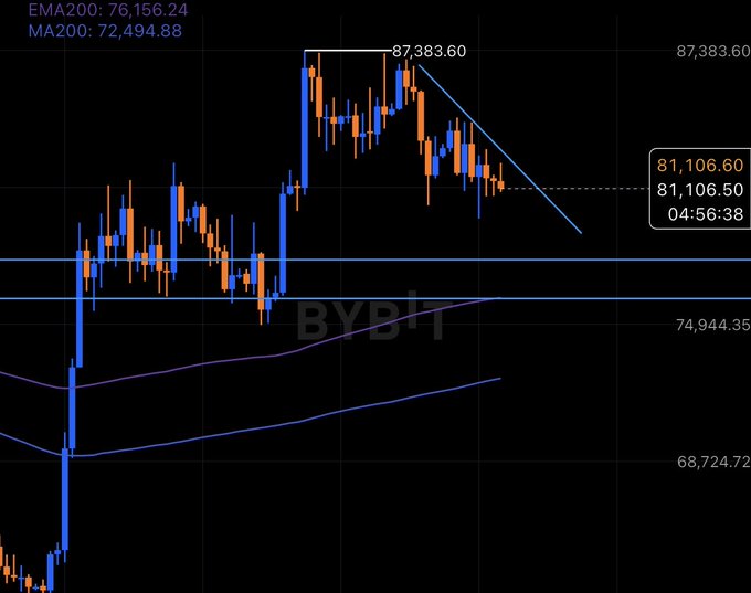 A Bybit BTC/USD candlestick chart shows price rejecting from the 87,383.60 highs and trending lower beneath a descending trendline, currently hovering around 81,106.60, with EMA200 at 76,156.24 and MA200 at 72,494.88 — visually reinforcing the post's warning of a heavy market and probable third drive low.