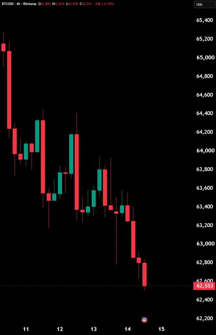 A 4-hour Bitcoin (BTCUSD) candlestick chart from Bitstamp shows a sharp downtrend, with price plunging from around $65,400 to $62,553 (-0.39%), visually confirming Bitcoin's fall below the $63,000 mark.