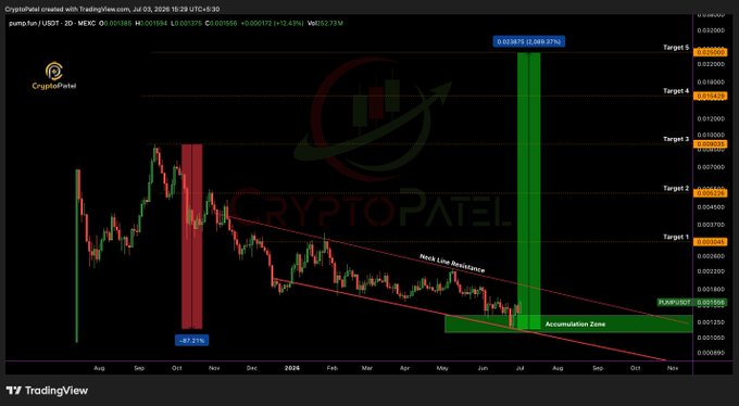 A TradingView chart for the pump.fun/USDT pair shows an 'Accumulation Zone' with a projected 5,585.07% gain, marked by CryptoPatel analysis.