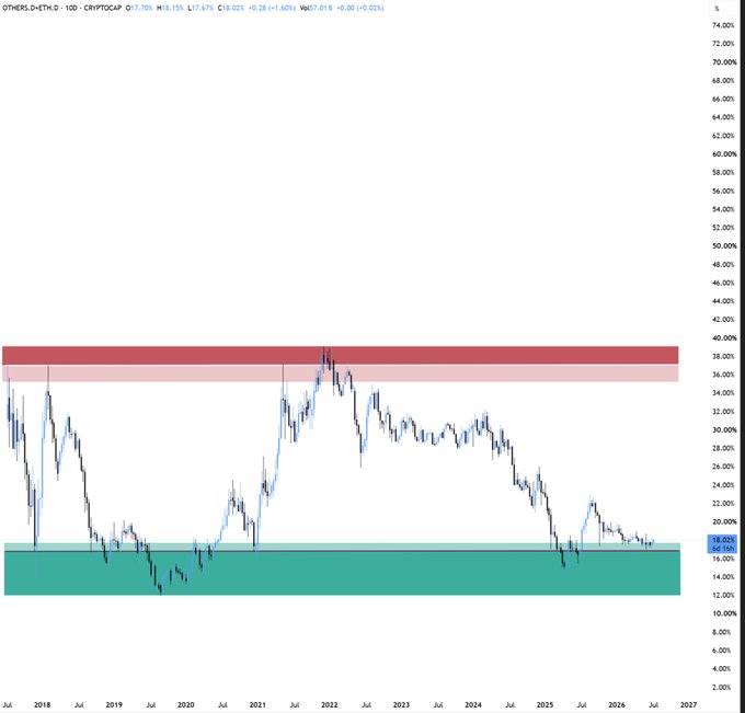 A long-term chart of the OTHERS.D (Altcoin Dominance Index) showing its decline from peaks above 38% in 2022 down into the highlighted green accumulation zone near 18-20%, aligning with the post's claim that altcoin dominance has entered a long-term accumulation zone offering generational entry opportunities.