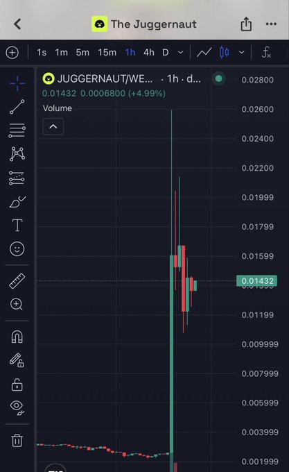 A Robinhood trading chart for "The Juggernaut" (JUGGERNAUT/WETH) showing a massive green volume spike at $0.01432 with a 4.99% gain, illustrating the volatile price action of the low-cap memecoin referenced in the post about Robinhood listing tokens with multi-million dollar market caps.