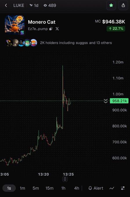 Trading chart on the LUKE app showing the Monero Cat (MC) token with a market cap of $946.38K, up 22.7%, with price spiking near 958.21k.