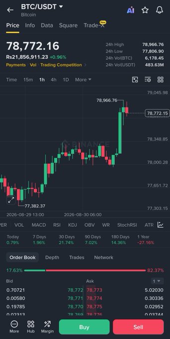 A cryptocurrency trading app displays a BTC/USDT chart with the price at '78,772.16' and an order book showing 'Buy' and 'Sell' buttons.