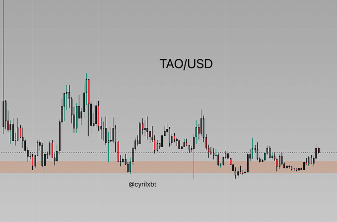 A candlestick chart for TAO/USD with the handle '@cyrilxbt', showing price action with a shaded horizontal support zone near the bottom.