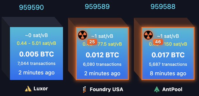 A cryptocurrency mining dashboard displays three blocks (959590, 959589, 959588) mined by Luxor, Foundry USA, and AntPool, showing Bitcoin rewards ranging from 0.005 to 0.017 BTC.