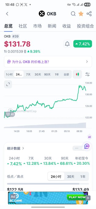 A screenshot of the OKX crypto app displaying the price of OKB token at $131.78 with a 7.42% increase and a positive price chart.