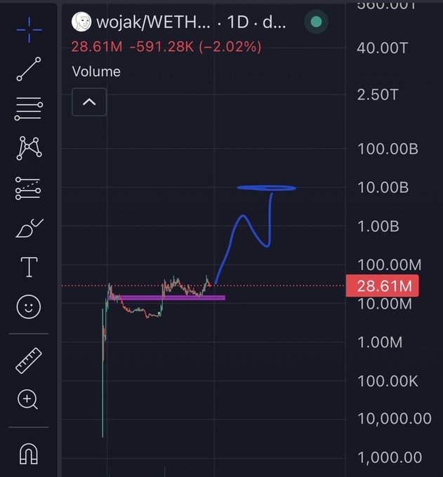 A TradingView chart for the **wojak/WETH** pair displays a 1D candlestick with a volume indicator, showing the current value at **28.61M** (-2.02%) alongside hand-drawn blue and purple annotations highlighting a price range and a bullish breakout toward the 10.00B volume level. The markings visually mark the trader's identified "first target" zone for $WOJAK.