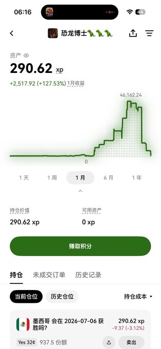 A mobile app screenshot showing portfolio assets of 290.62 xp with a +127.53% monthly gain, and a current position betting on 'Yes 324' for whether Mexico will host a celebration on 2026-07-06.