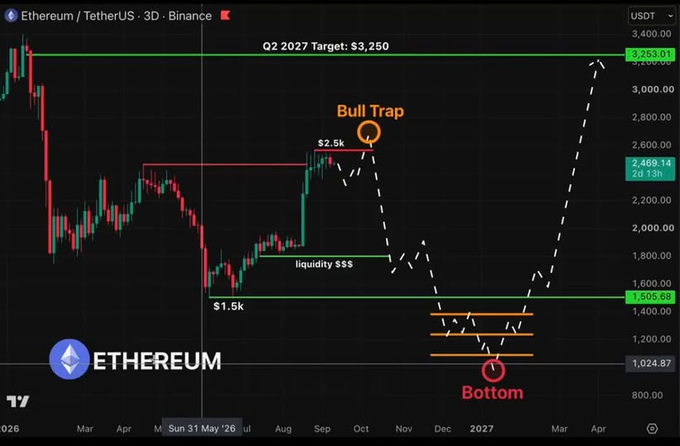 A TradingView chart of Ethereum/TetherUS (ETHUSDT) showing price projections, labeled with 'Bull Trap', 'liquidity $$$', 'Q2 2027 Target: $3,250', and a 'Bottom' near $1,024.