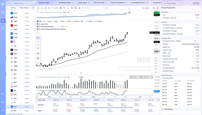 The image displays a stock chart where there's a noticeable drop in value of the stock called "NOK", along with a large increase in its price due to a significant pullback or market correction from January through April. The chart shows that over this period, the volume on the pullback has been consistently low while the strong volume at the pushup part indicates an upward trend and increased demand for the stock. This information suggests that "NOK" might be experiencing some fluctuations in its price, but overall it seems to maintain a good trading pattern.