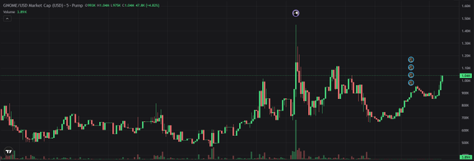 A cryptocurrency price chart from TradingView shows the GNOME/USD pair on the market cap axis (USD), with an open of 985.280, high of 1,388.170, and a 24-hour change of -8.97%.