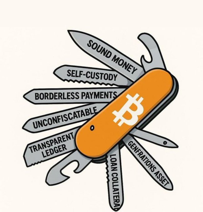 A vibrant orange Swiss Army knife branded with the Bitcoin "₿" logo, its multi-tool blades extended and each labeled with a key crypto utility: "Sound Money," "Self-Custody," "Borderless Payments," "Unconfiscatable," "Transparent Ledger," "Loan Collateral," and "Generations Asset." The image visually reinforces the "one asset, infinite utility" message, depicting Bitcoin as a versatile, all-in-one financial tool.