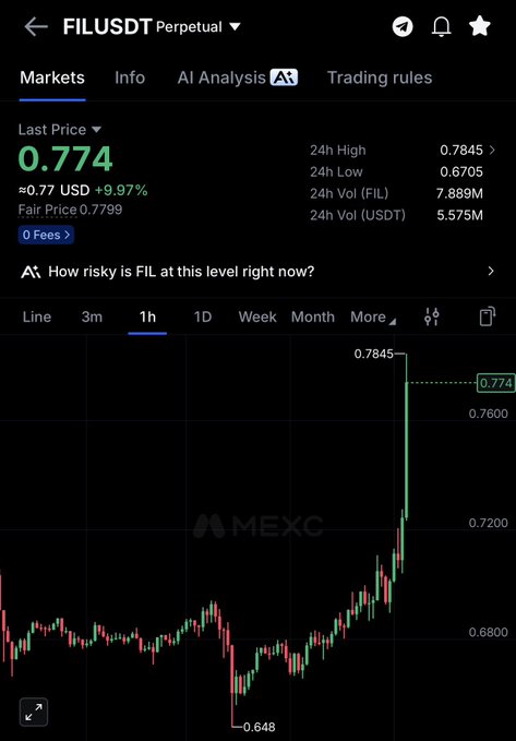A mobile screenshot from MEXC shows the FILUSDT perpetual contract trading at $0.774, up 9.97% with a recent surge to a 24h high of 0.7845 from a low of 0.6705, visually supporting the post's bullish sentiment on Filecoin's price action.